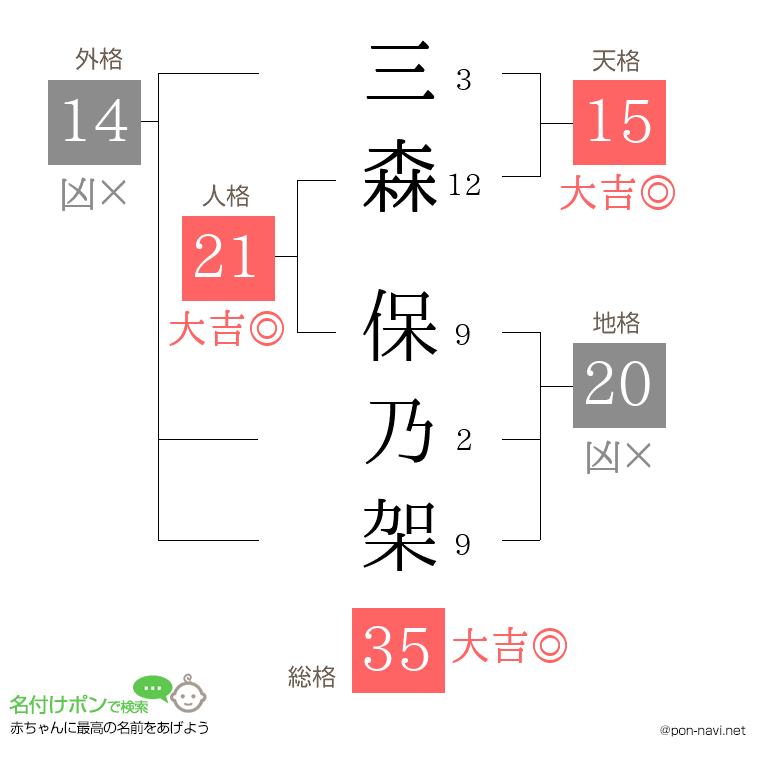 三森 保乃架さんの姓名判断結果