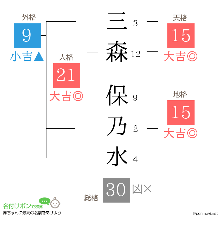 三森 保乃水さんの姓名判断結果