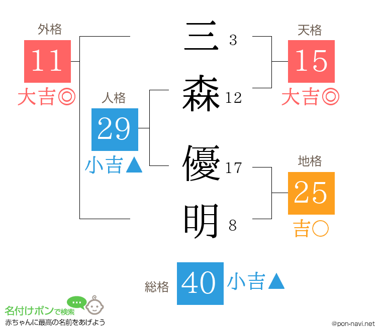 三森 優明さんの姓名判断結果