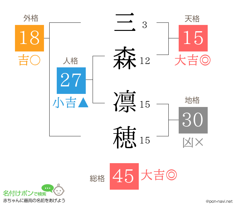 三森 凛穂さんの姓名判断結果