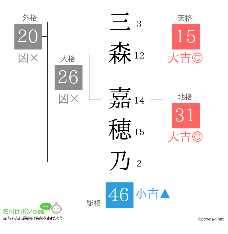 三森 嘉穂乃さんの姓名判断結果