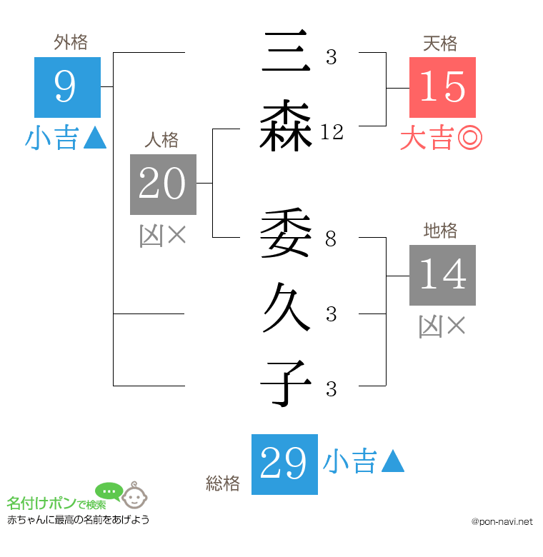 三森 委久子さんの姓名判断結果