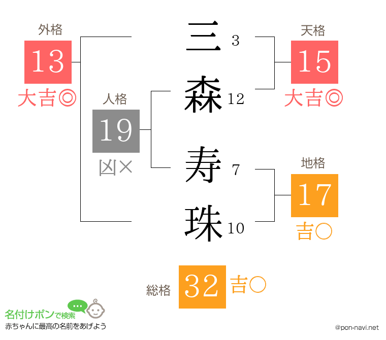 三森 寿珠さんの姓名判断結果