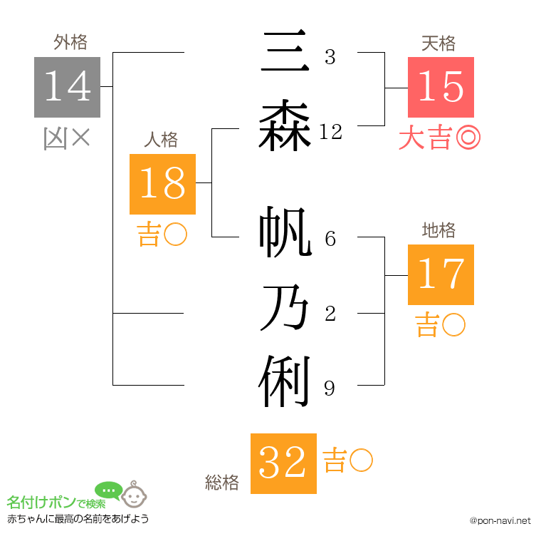 三森 帆乃俐さんの姓名判断結果