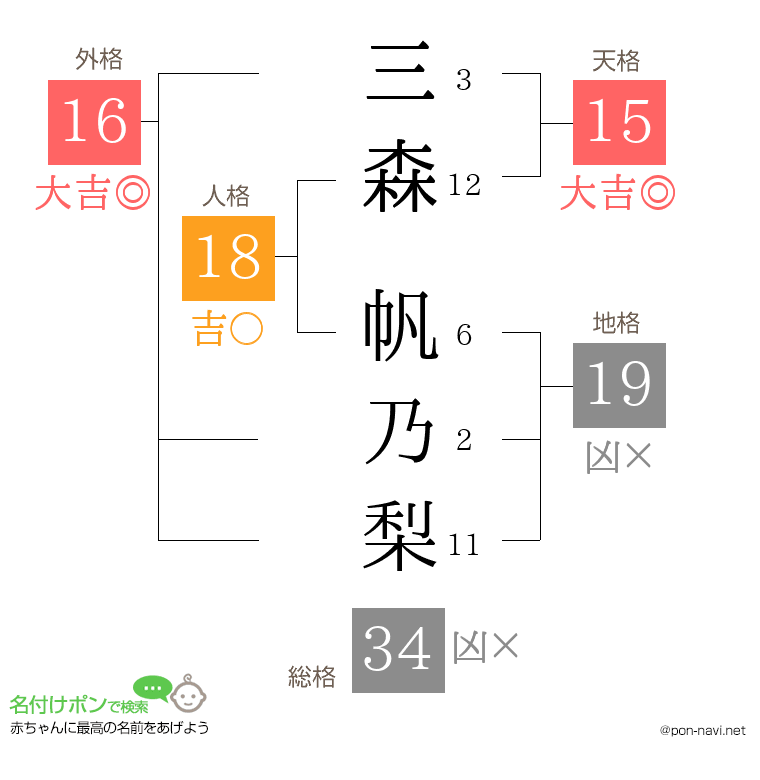 三森 帆乃梨さんの姓名判断結果