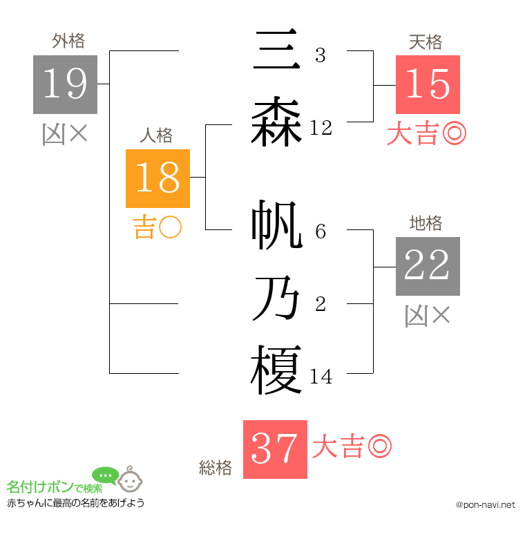 三森 帆乃榎さんの姓名判断結果