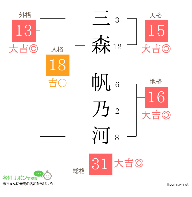 三森 帆乃河さんの姓名判断結果
