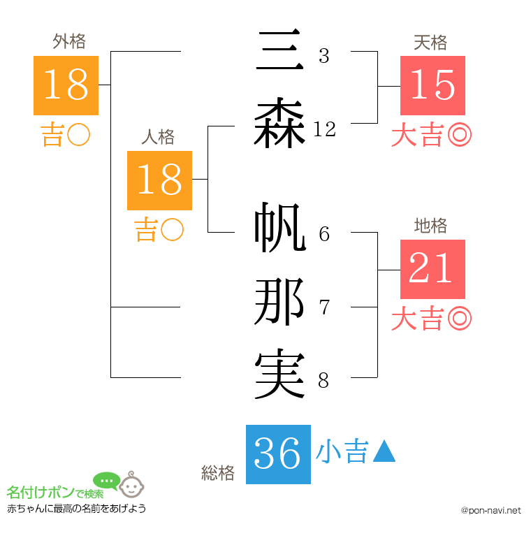 三森 帆那実さんの姓名判断結果