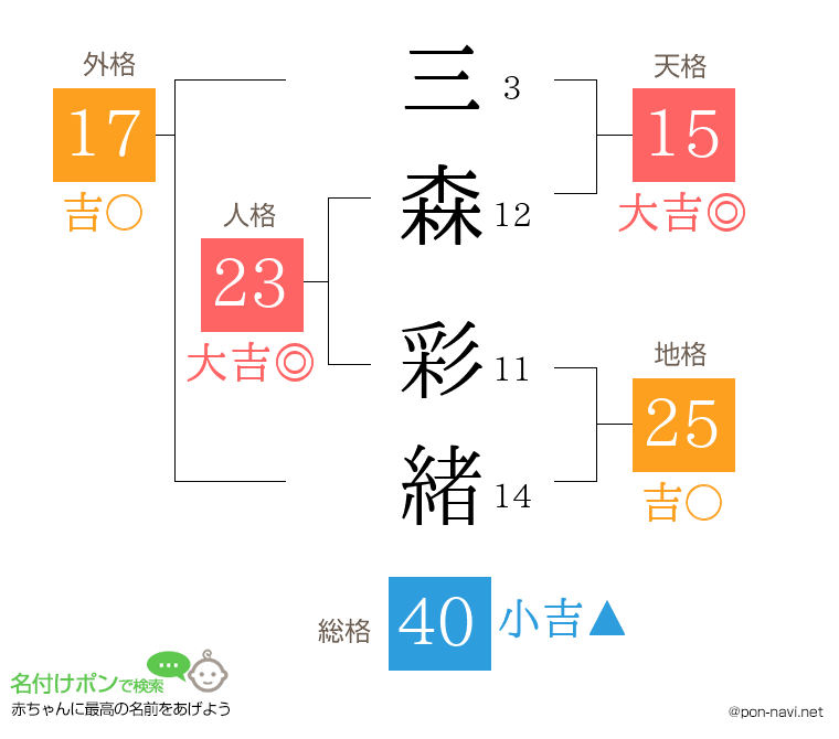 三森 彩緒さんの姓名判断結果