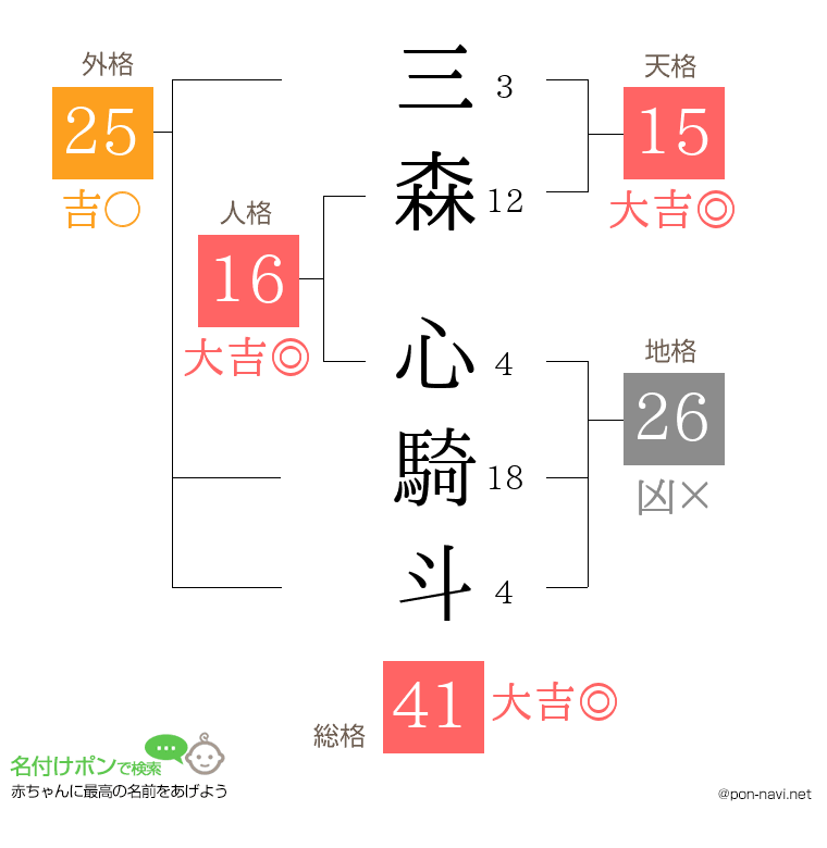 三森 心騎斗さんの姓名判断結果
