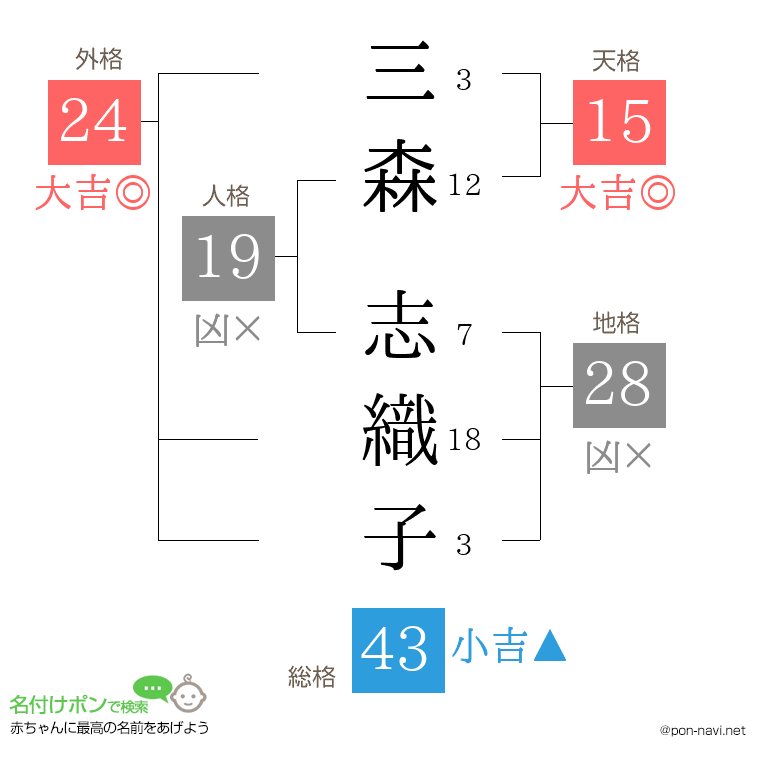 三森 志織子さんの姓名判断結果