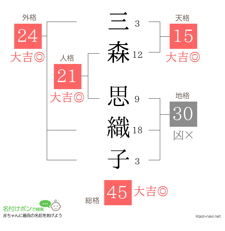 三森 思織子さんの姓名判断結果