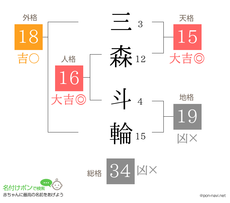 三森 斗輪さんの姓名判断結果