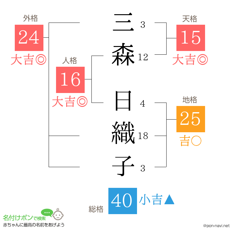 三森 日織子さんの姓名判断結果