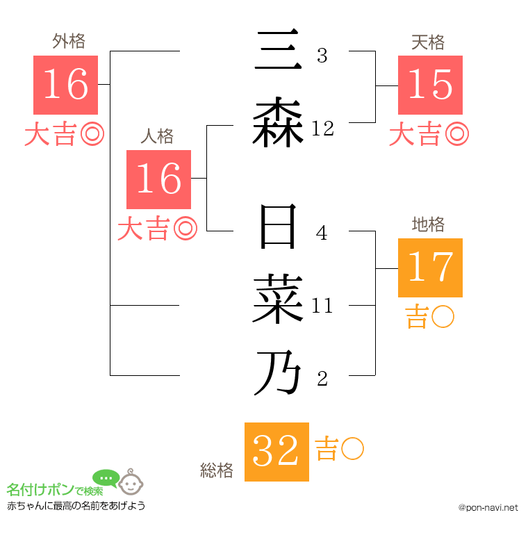 三森 日菜乃さんの姓名判断結果