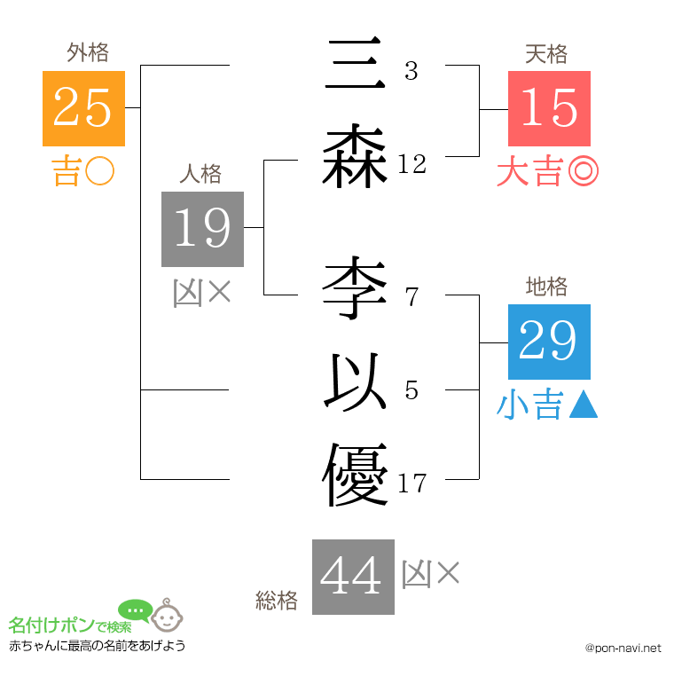三森 李以優さんの姓名判断結果