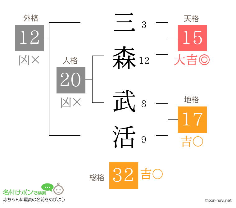 三森 武活さんの姓名判断結果