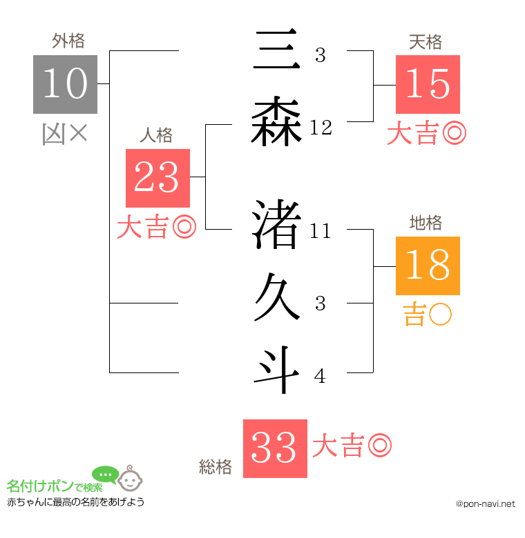 三森 渚久斗さんの姓名判断結果
