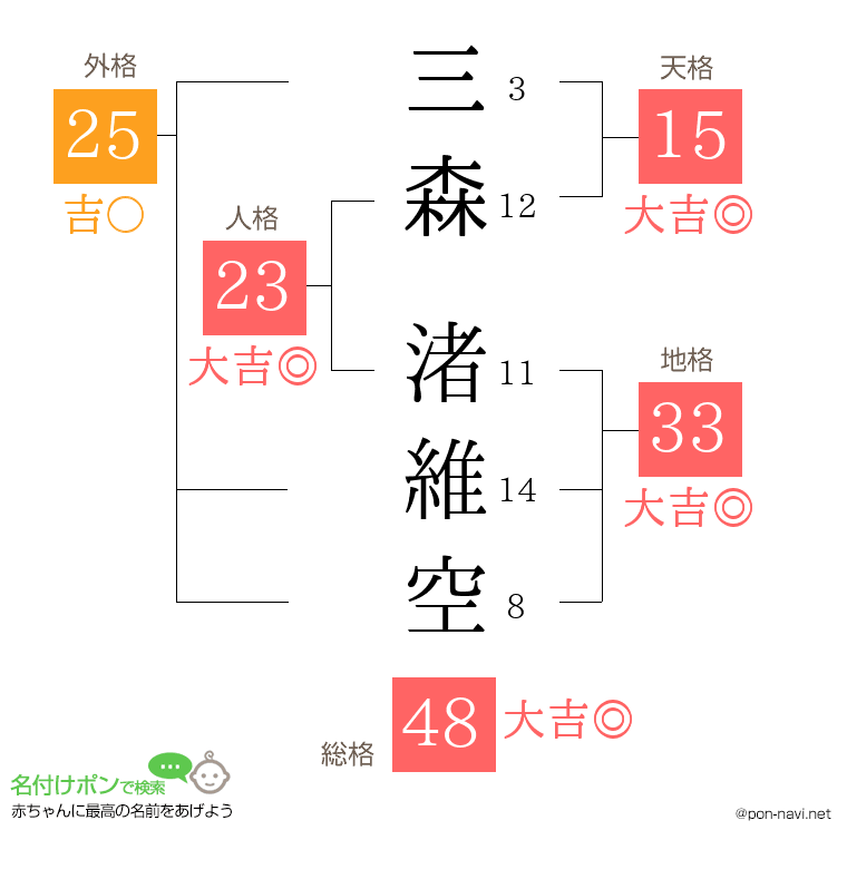 三森 渚維空さんの姓名判断結果