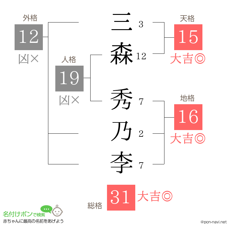 三森 秀乃李さんの姓名判断結果