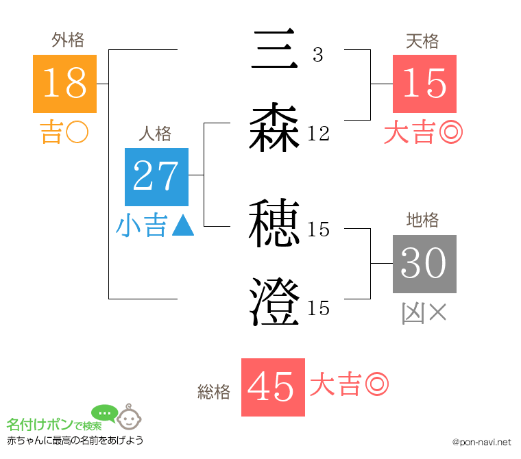 三森 穂澄さんの姓名判断結果