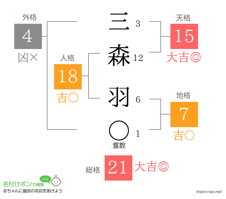 三森 羽さんの姓名判断結果