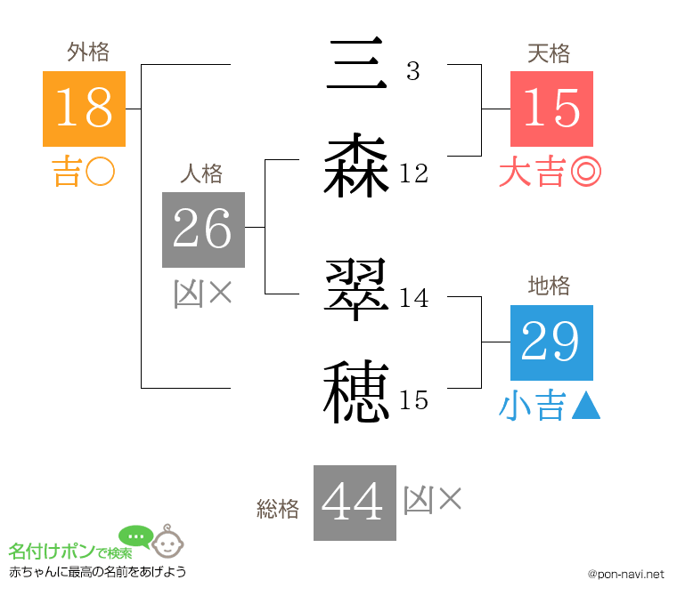 三森 翠穂さんの姓名判断結果