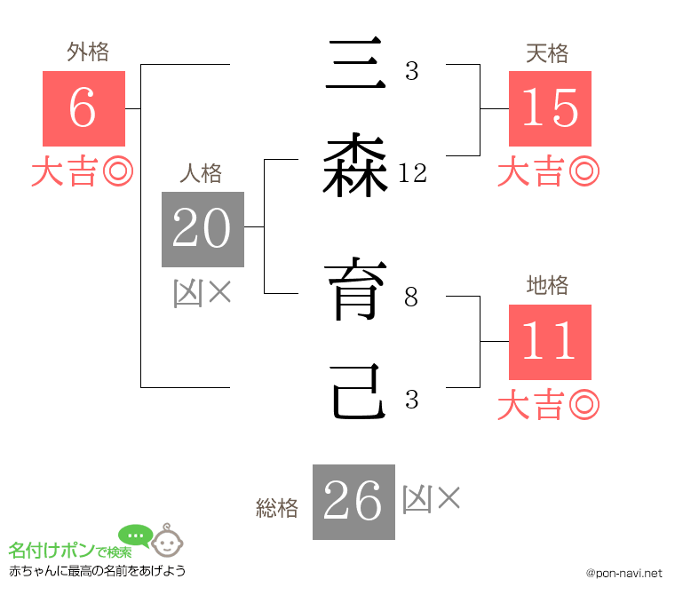 三森 育己さんの姓名判断結果