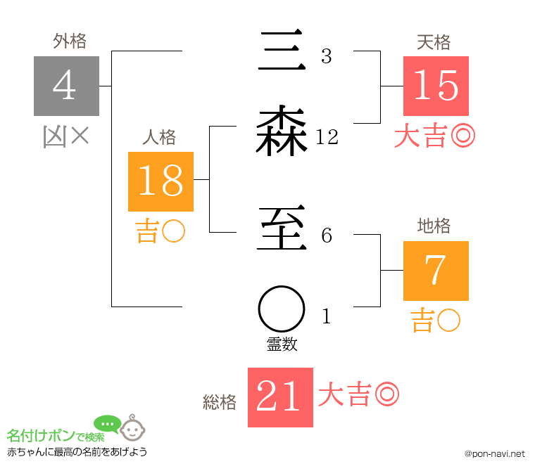 三森 至さんの姓名判断結果