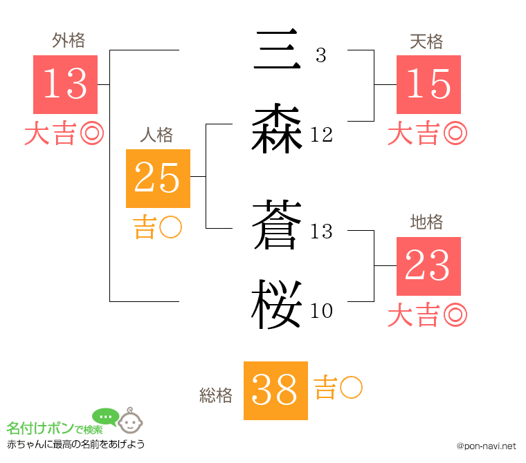 三森 蒼桜さんの姓名判断結果