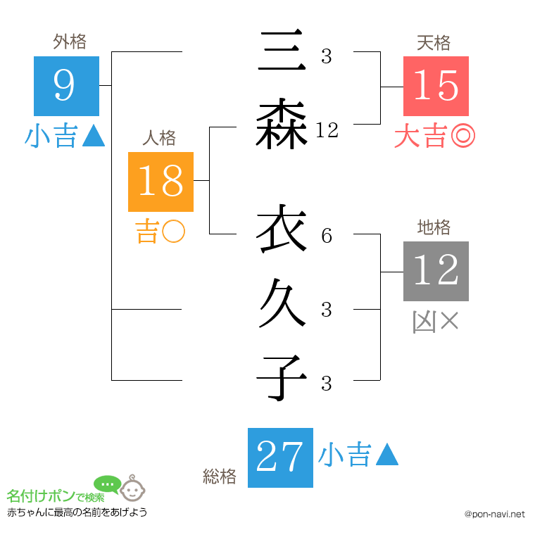 三森 衣久子さんの姓名判断結果