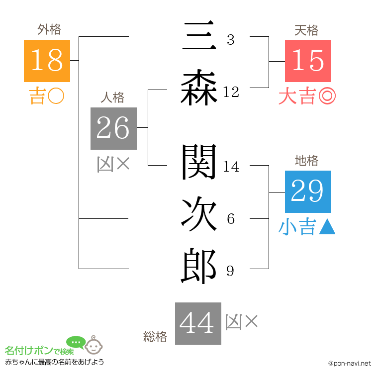 三森 関次郎さんの姓名判断結果
