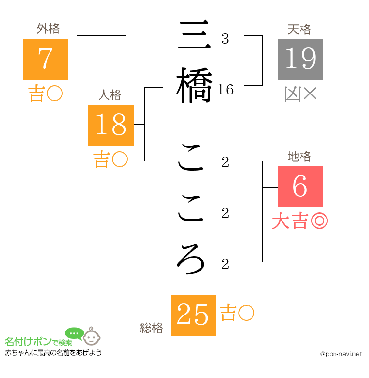 三橋 こころさんの姓名判断結果