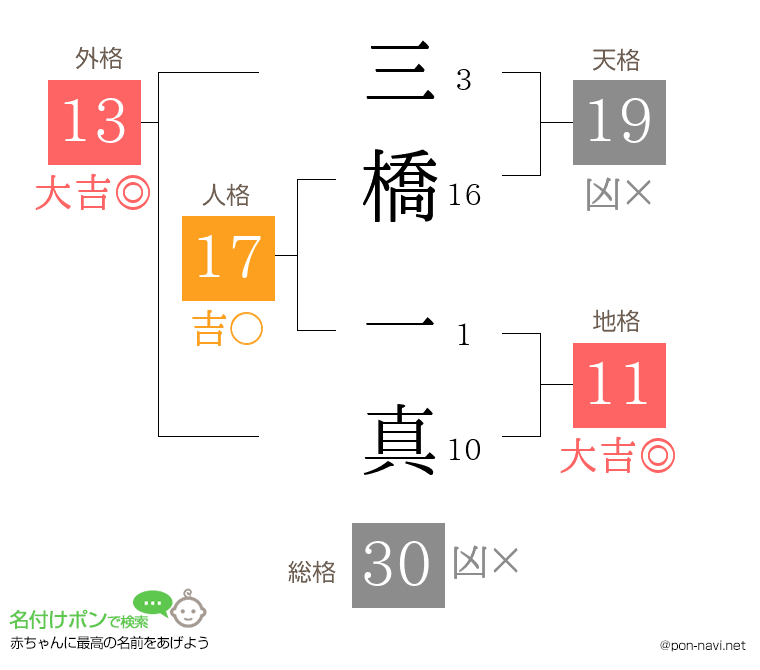 三橋 一真さんの姓名判断結果