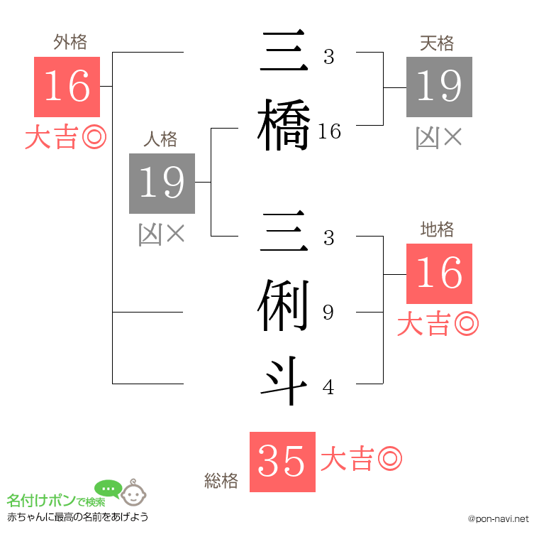 三橋 三俐斗さんの姓名判断結果