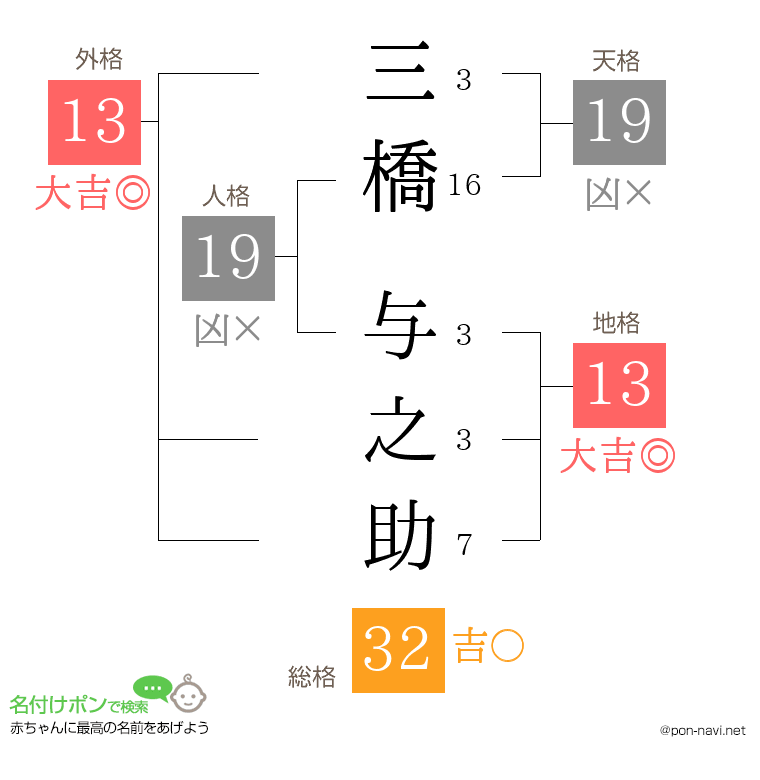 三橋 与之助さんの姓名判断結果
