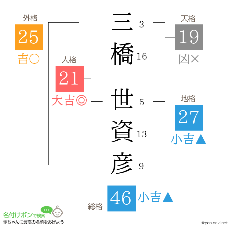 三橋 世資彦さんの姓名判断結果