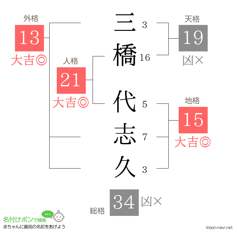 三橋 代志久さんの姓名判断結果
