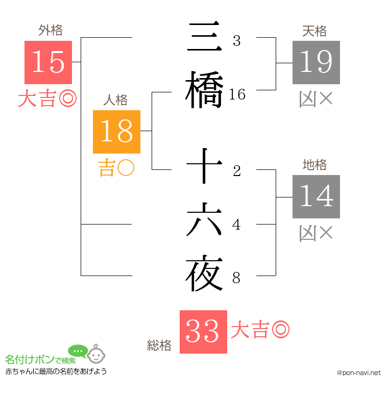 三橋 十六夜さんの姓名判断結果