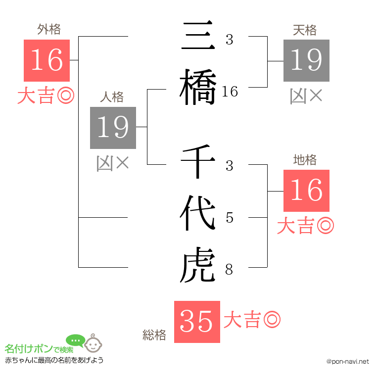 三橋 千代虎さんの姓名判断結果