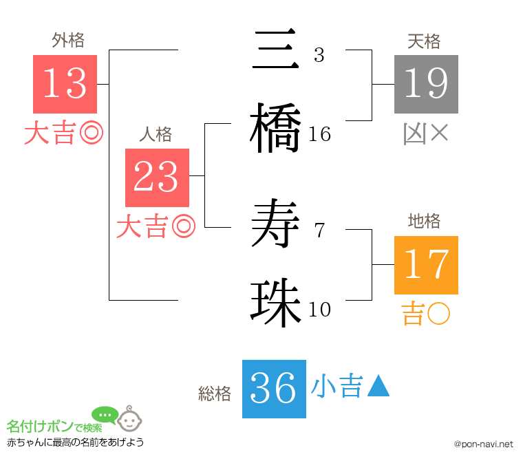 三橋 寿珠さんの姓名判断結果