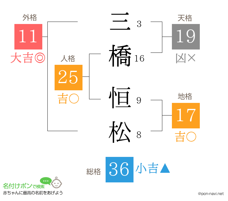 三橋 恒松さんの姓名判断結果