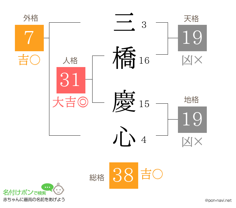 三橋 慶心さんの姓名判断結果
