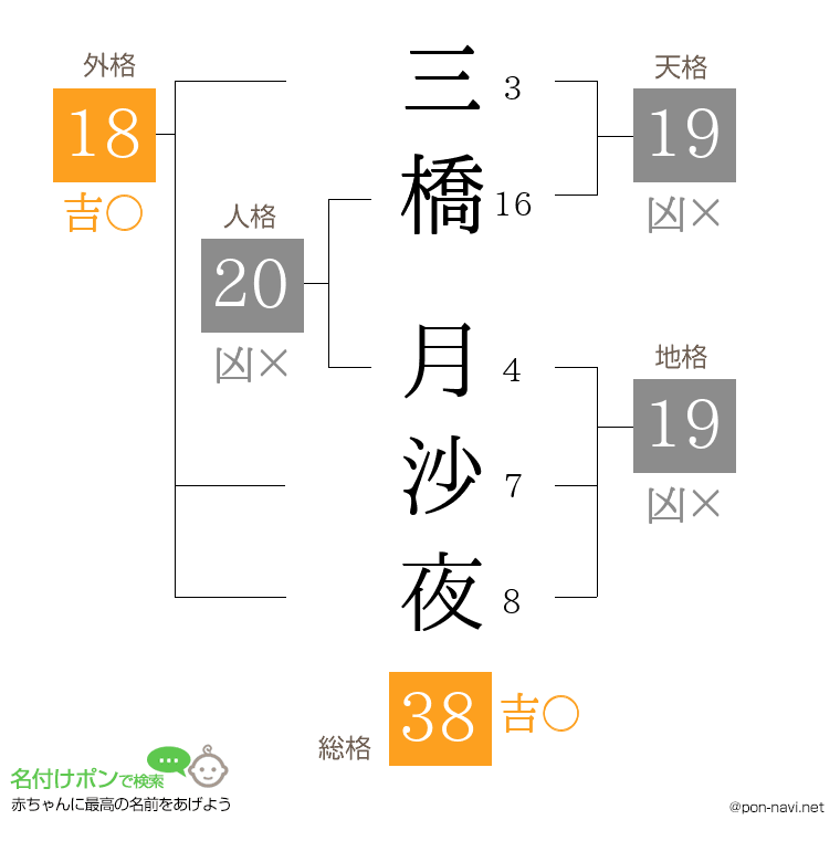 三橋 月沙夜さんの姓名判断結果