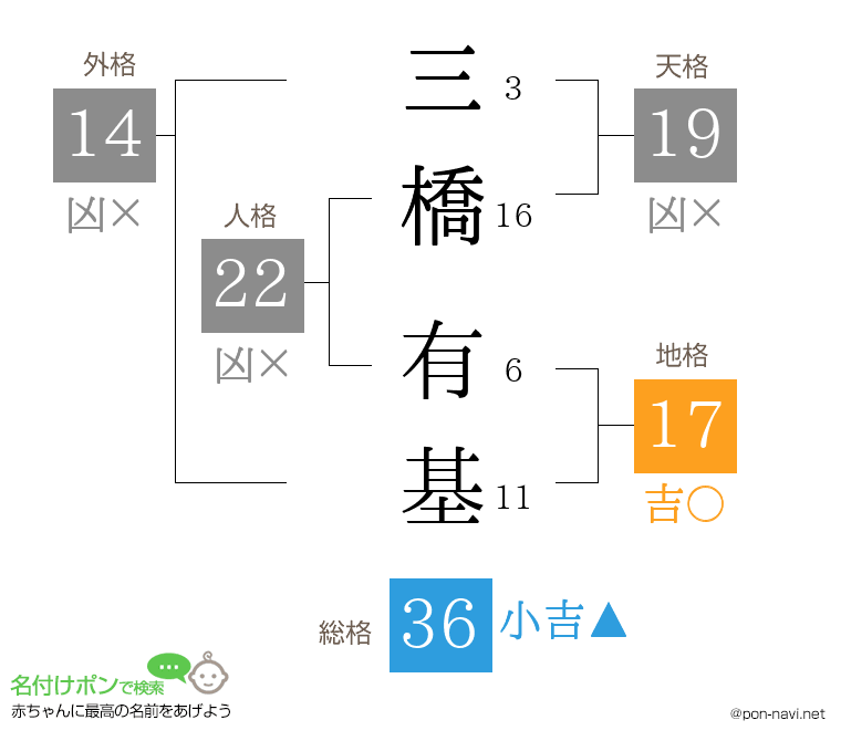 三橋 有基さんの姓名判断結果