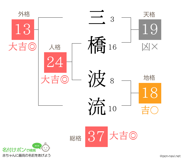 三橋 波流さんの姓名判断結果