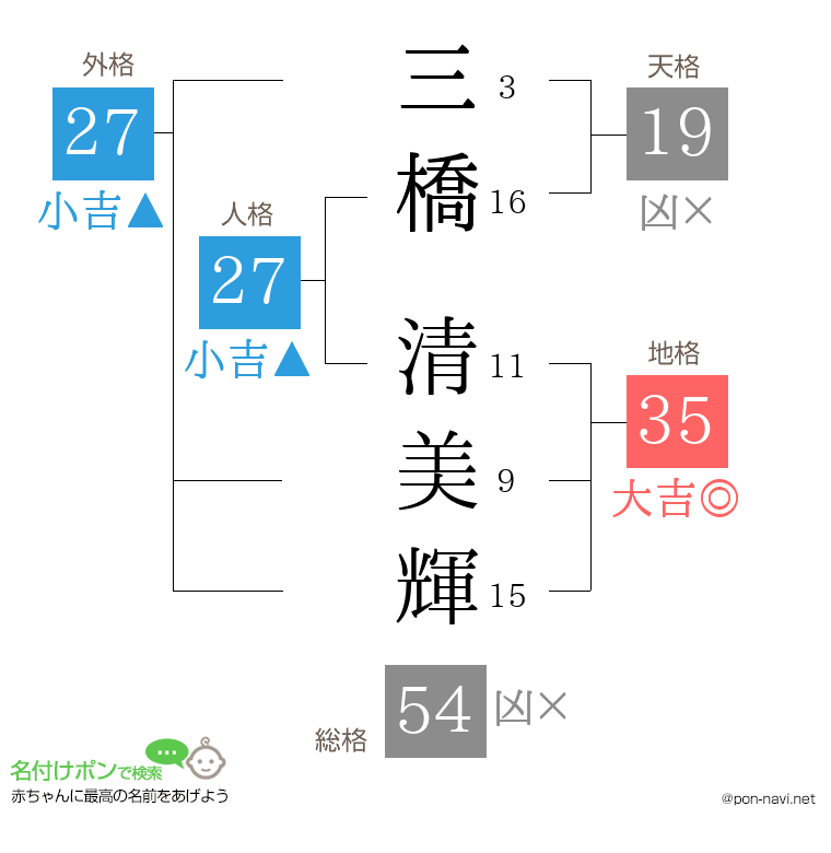 三橋 清美輝さんの姓名判断結果