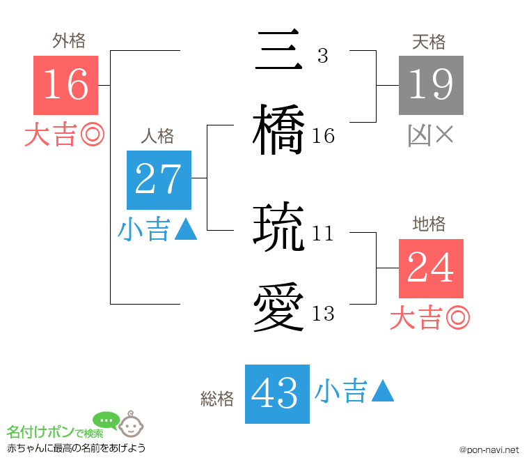 三橋 琉愛さんの姓名判断結果