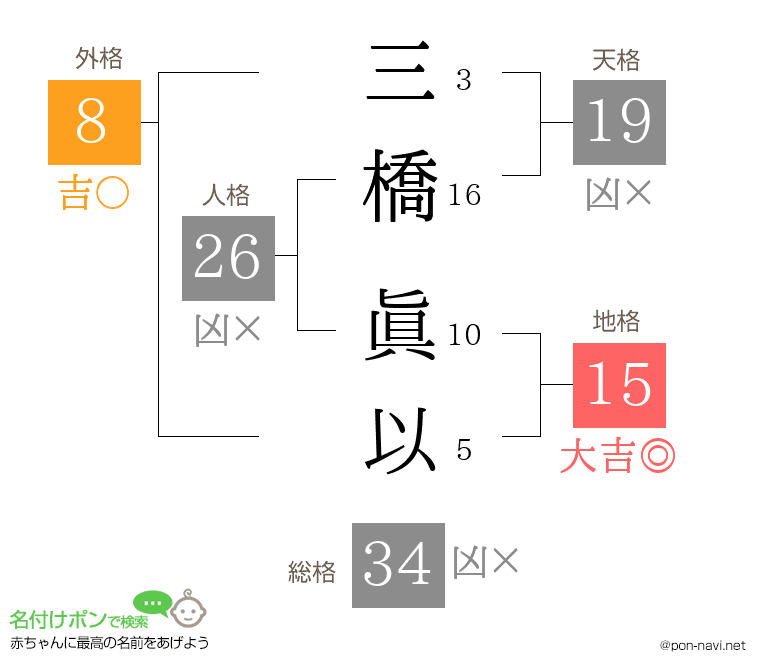 三橋 眞以さんの姓名判断結果