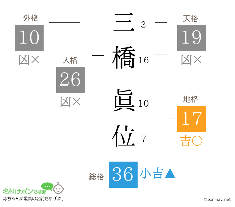 三橋 眞位さんの姓名判断結果
